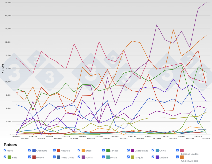 Figura 3. Evolução das exportações de trigos dos principais exportadores por safra. Fonte: 333, FAS-USDA.